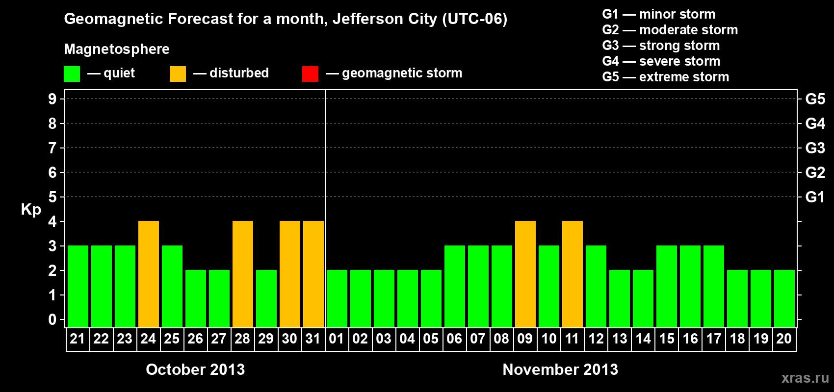 Forecast of the daily maximal value of geomagnetic index Kp for <b>1 month</b> (31 days) <b>from Oct 21, 2013 to Nov 20, 2013</b>