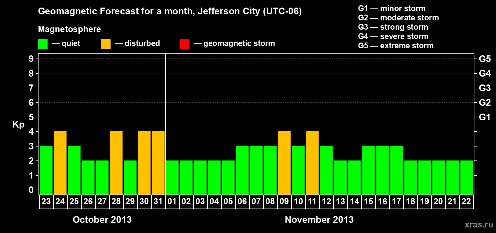 Forecast of the daily maximal value of geomagnetic index Kp for <b>1 month</b> (31 days) <b>from Oct 23, 2013 to Nov 22, 2013</b>