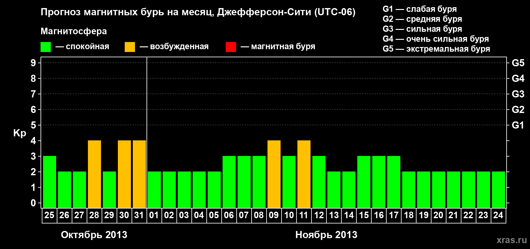 Прогноз максимального суточного геомагнитного индекса Kp на <b>1 месяц</b> (31 день) <b>с 25 октября по 24 ноября 2013 г</b>