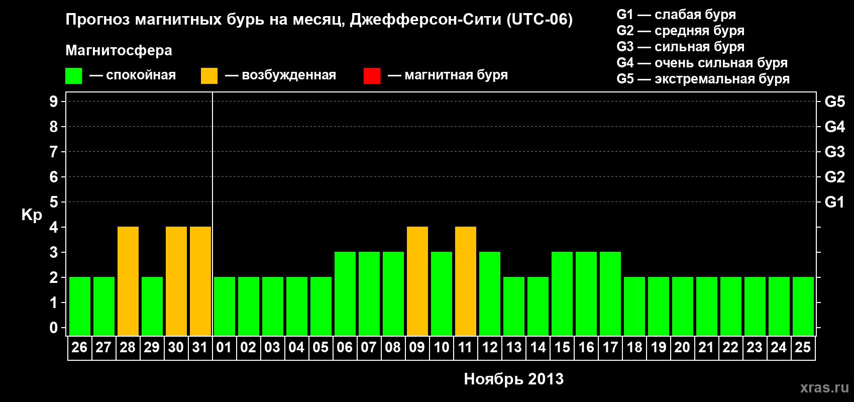 Прогноз максимального суточного геомагнитного индекса Kp на <b>1 месяц</b> (31 день) <b>с 26 октября по 25 ноября 2013 г</b>