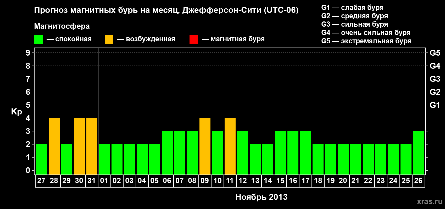 Прогноз максимального суточного геомагнитного индекса Kp на <b>1 месяц</b> (31 день) <b>с 27 октября по 26 ноября 2013 г</b>