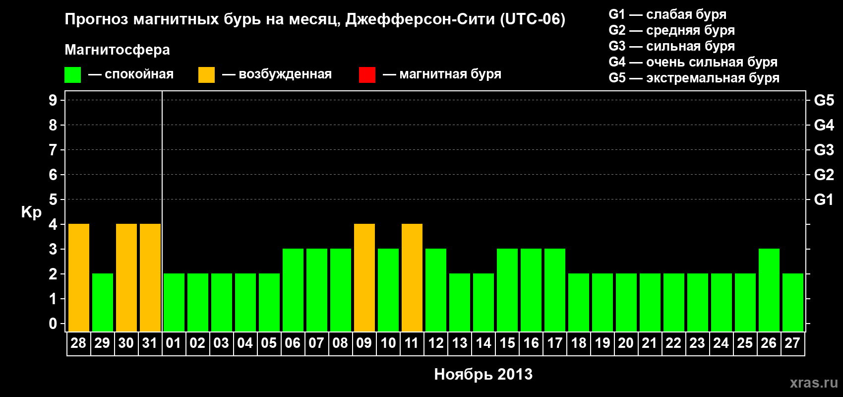 Прогноз максимального суточного геомагнитного индекса Kp на <b>1 месяц</b> (31 день) <b>с 28 октября по 27 ноября 2013 г</b>