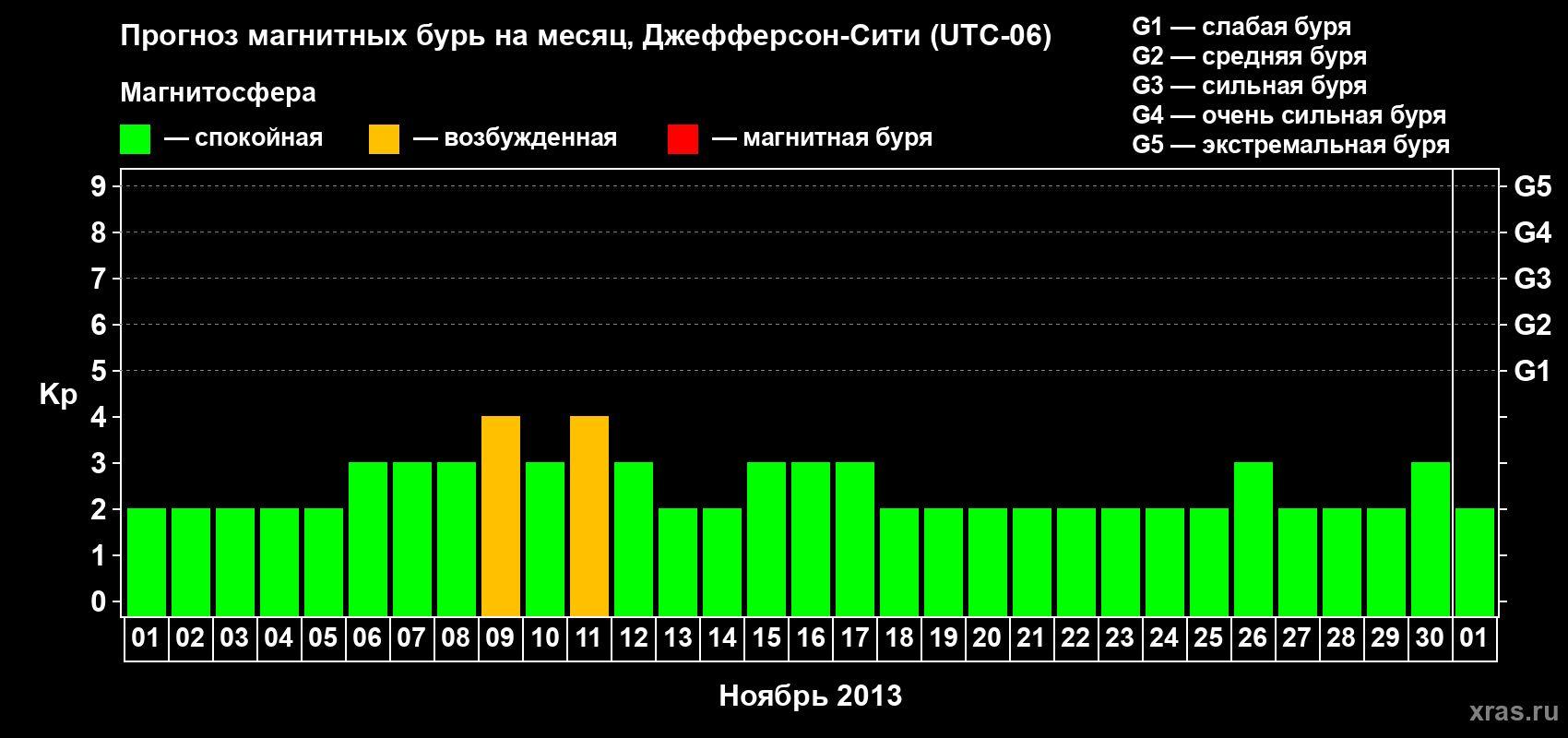 Прогноз максимального суточного геомагнитного индекса Kp на <b>1 месяц</b> (31 день) <b>с 01 ноября по 01 декабря 2013 г</b>