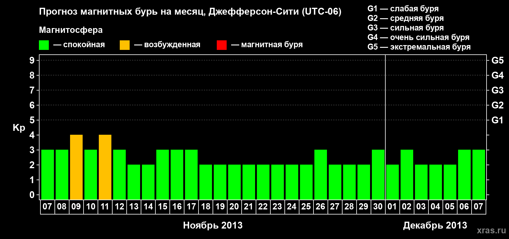 Прогноз максимального суточного геомагнитного индекса Kp на <b>1 месяц</b> (31 день) <b>с 07 ноября по 07 декабря 2013 г</b>