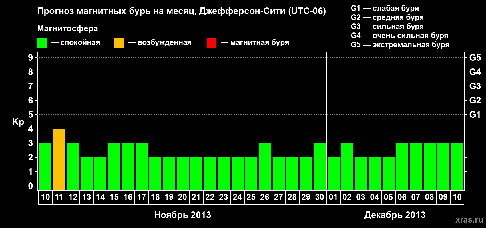 Прогноз максимального суточного геомагнитного индекса Kp на <b>1 месяц</b> (31 день) <b>с 10 ноября по 10 декабря 2013 г</b>