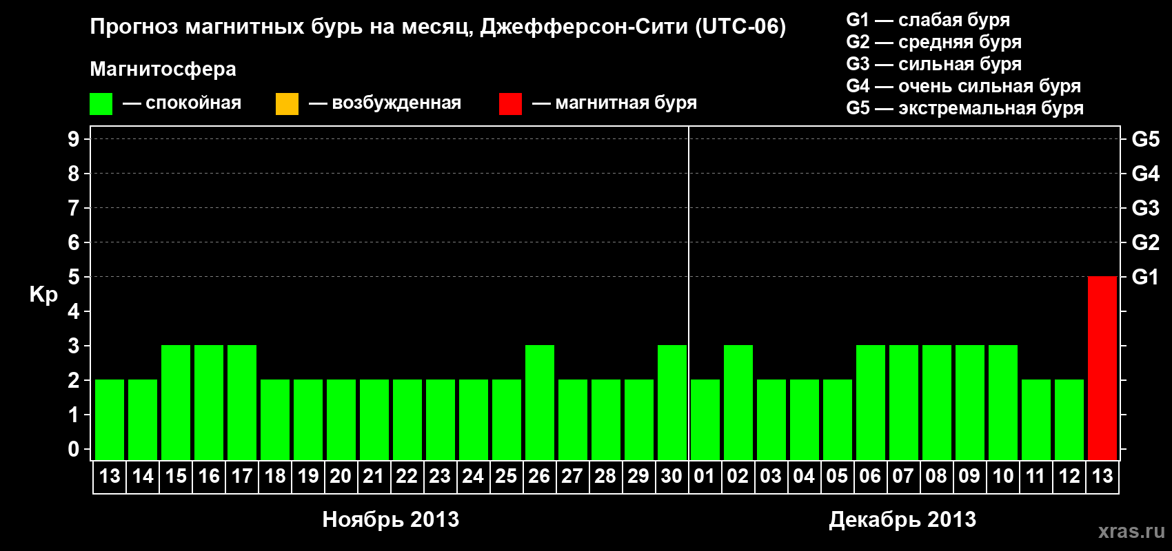 Прогноз максимального суточного геомагнитного индекса Kp на <b>1 месяц</b> (31 день) <b>с 13 ноября по 13 декабря 2013 г</b>