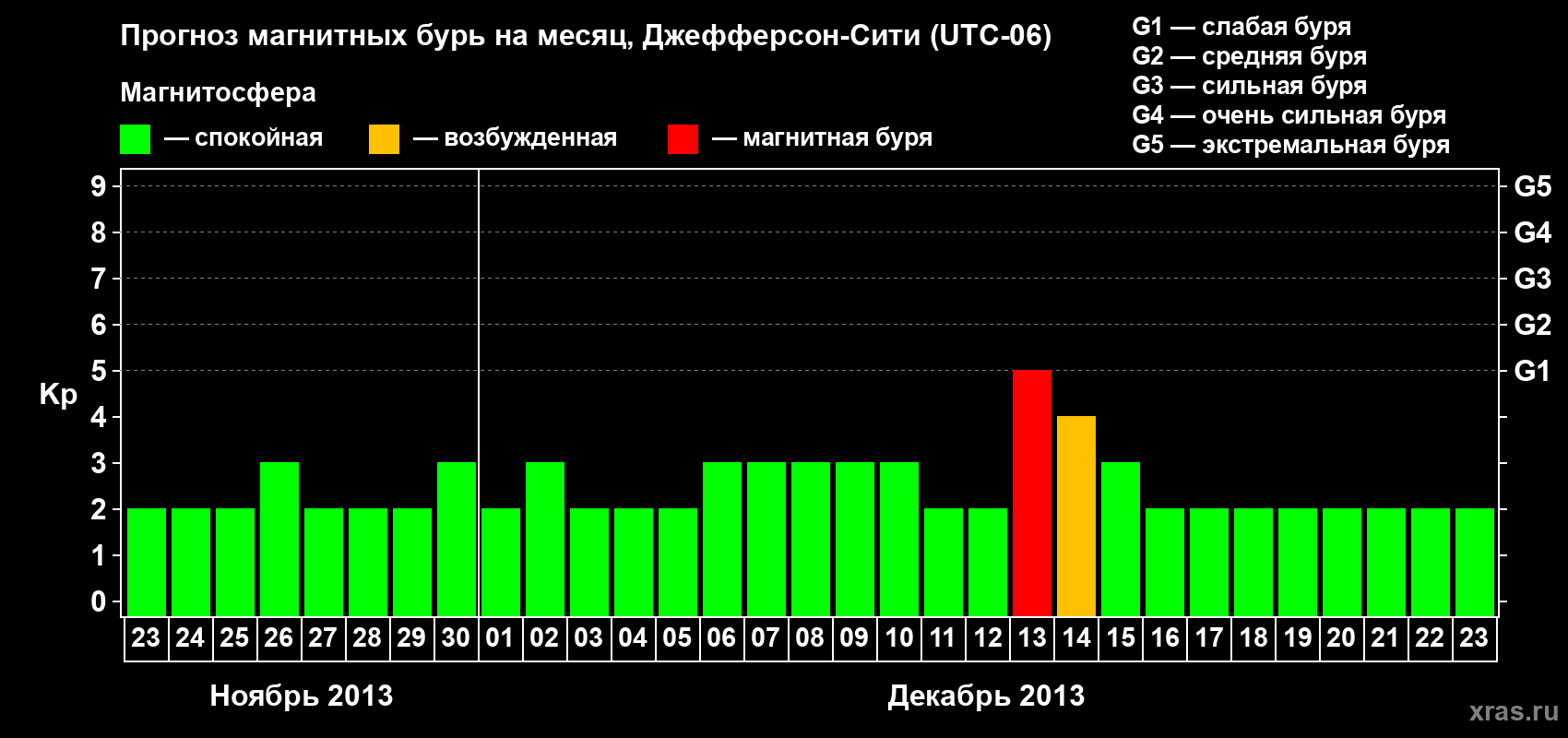 Прогноз максимального суточного геомагнитного индекса Kp на <b>1 месяц</b> (31 день) <b>с 23 ноября по 23 декабря 2013 г</b>
