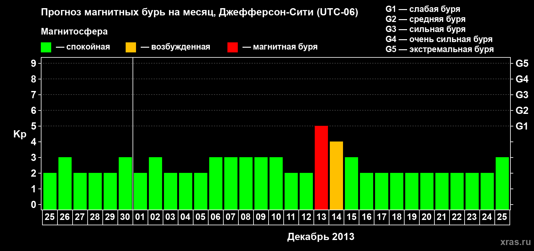 Прогноз максимального суточного геомагнитного индекса Kp на <b>1 месяц</b> (31 день) <b>с 25 ноября по 25 декабря 2013 г</b>