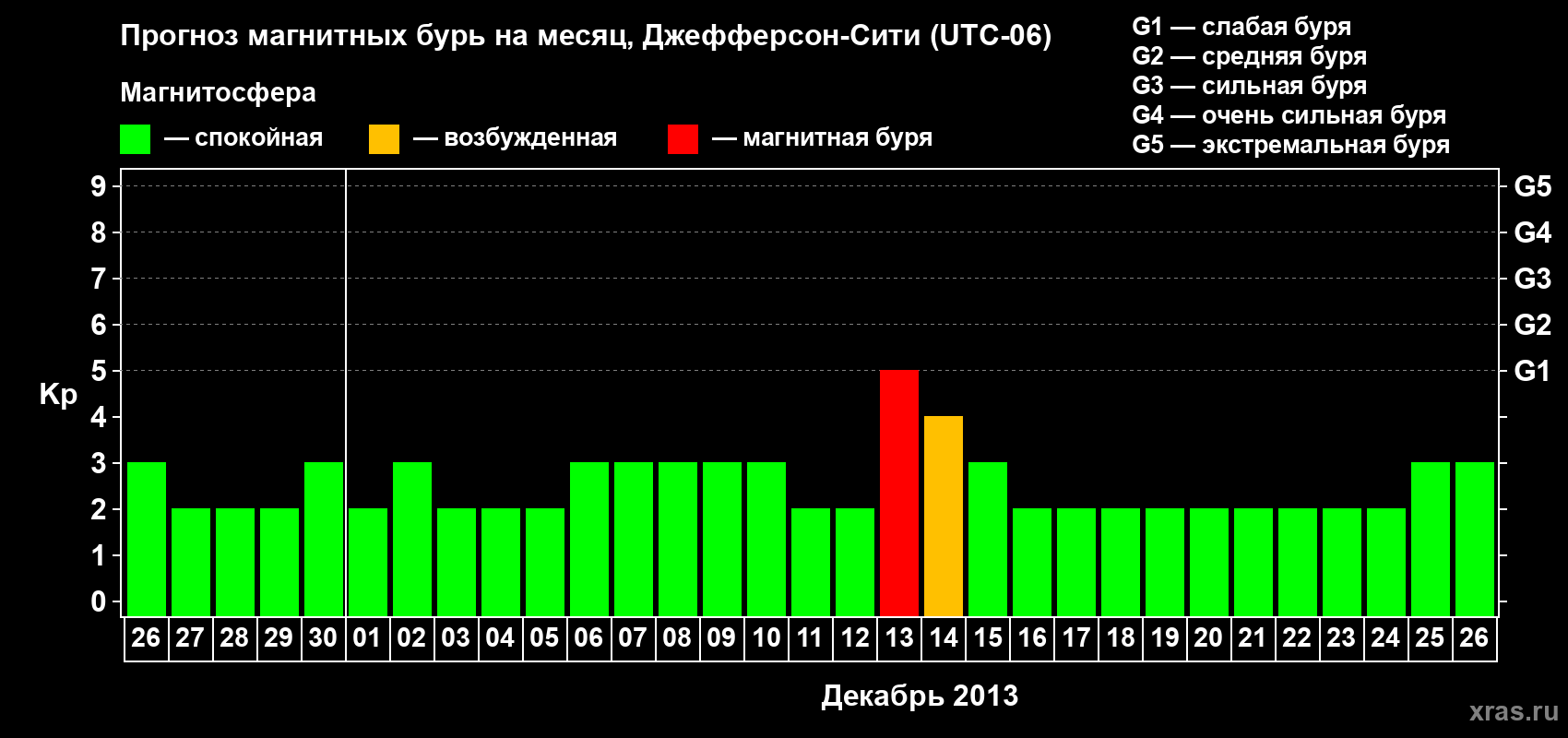 Прогноз максимального суточного геомагнитного индекса Kp на <b>1 месяц</b> (31 день) <b>с 26 ноября по 26 декабря 2013 г</b>