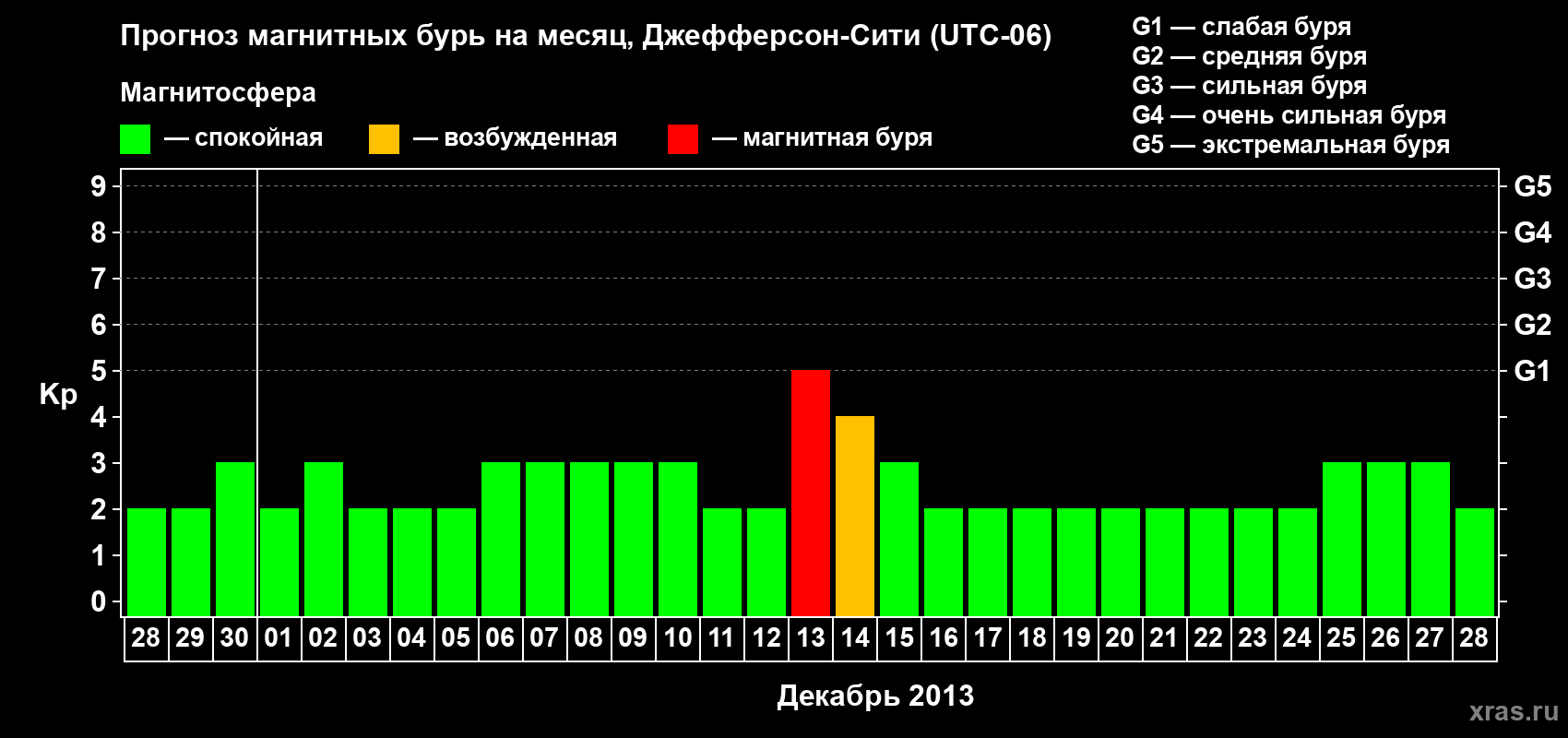 Прогноз максимального суточного геомагнитного индекса Kp на <b>1 месяц</b> (31 день) <b>с 28 ноября по 28 декабря 2013 г</b>