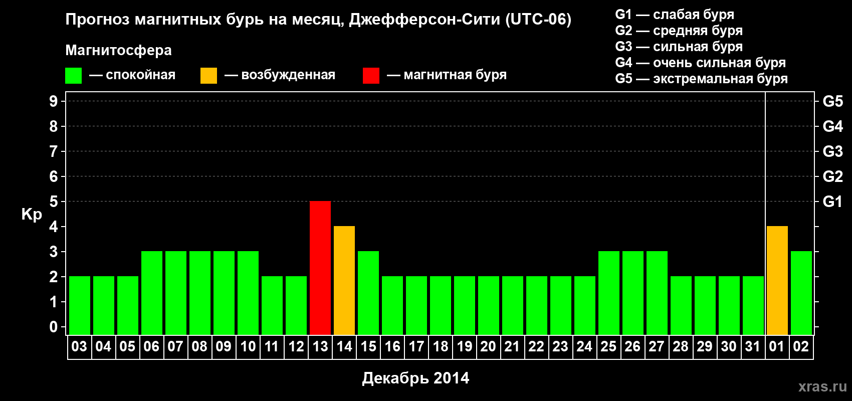 Прогноз максимального суточного геомагнитного индекса Kp на <b>1 месяц</b> (31 день) <b>с 03 декабря 2013 г по 02 января 2014 г</b>