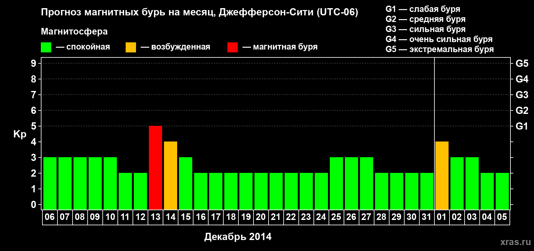 Прогноз максимального суточного геомагнитного индекса Kp на <b>1 месяц</b> (31 день) <b>с 06 декабря 2013 г по 05 января 2014 г</b>
