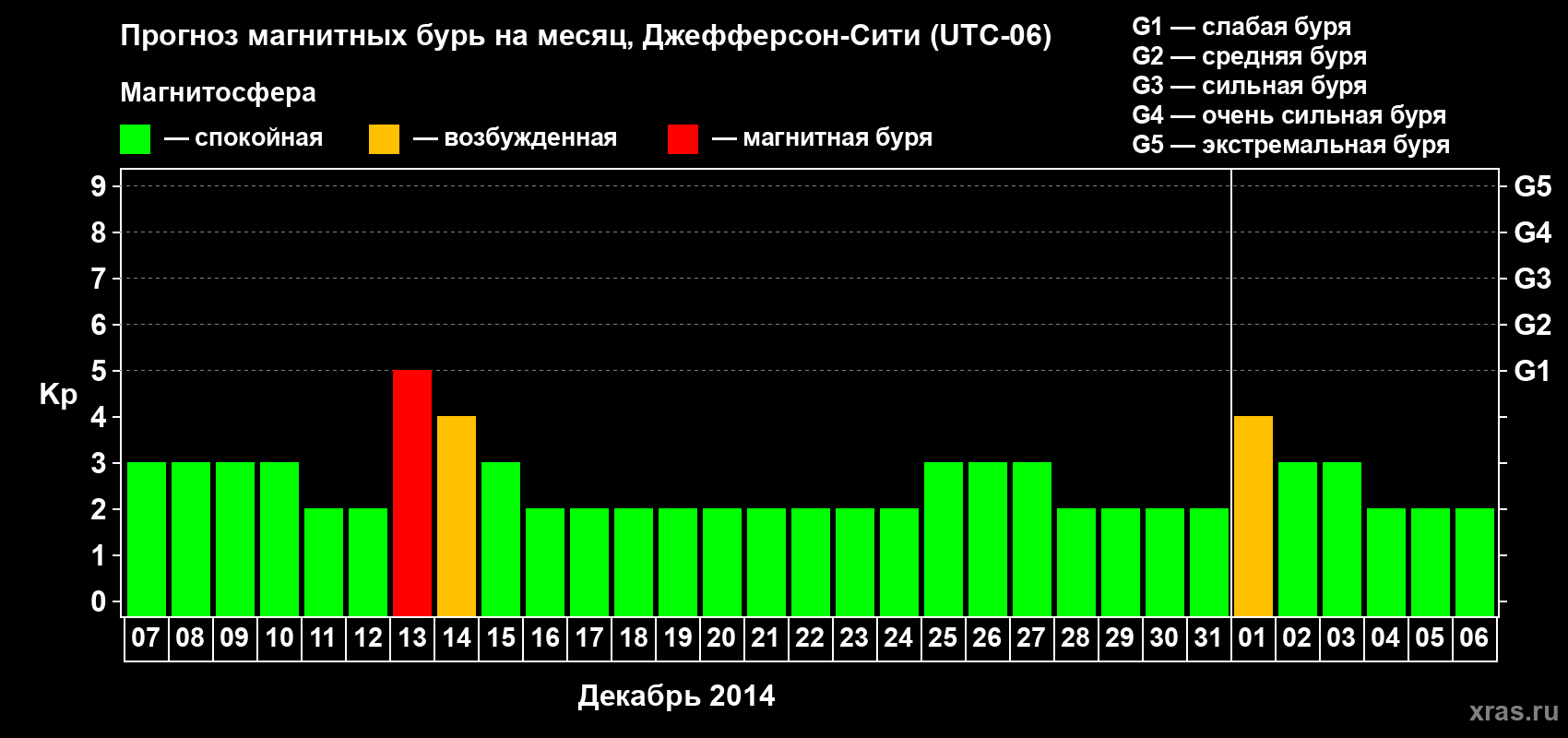 Прогноз максимального суточного геомагнитного индекса Kp на <b>1 месяц</b> (31 день) <b>с 07 декабря 2013 г по 06 января 2014 г</b>