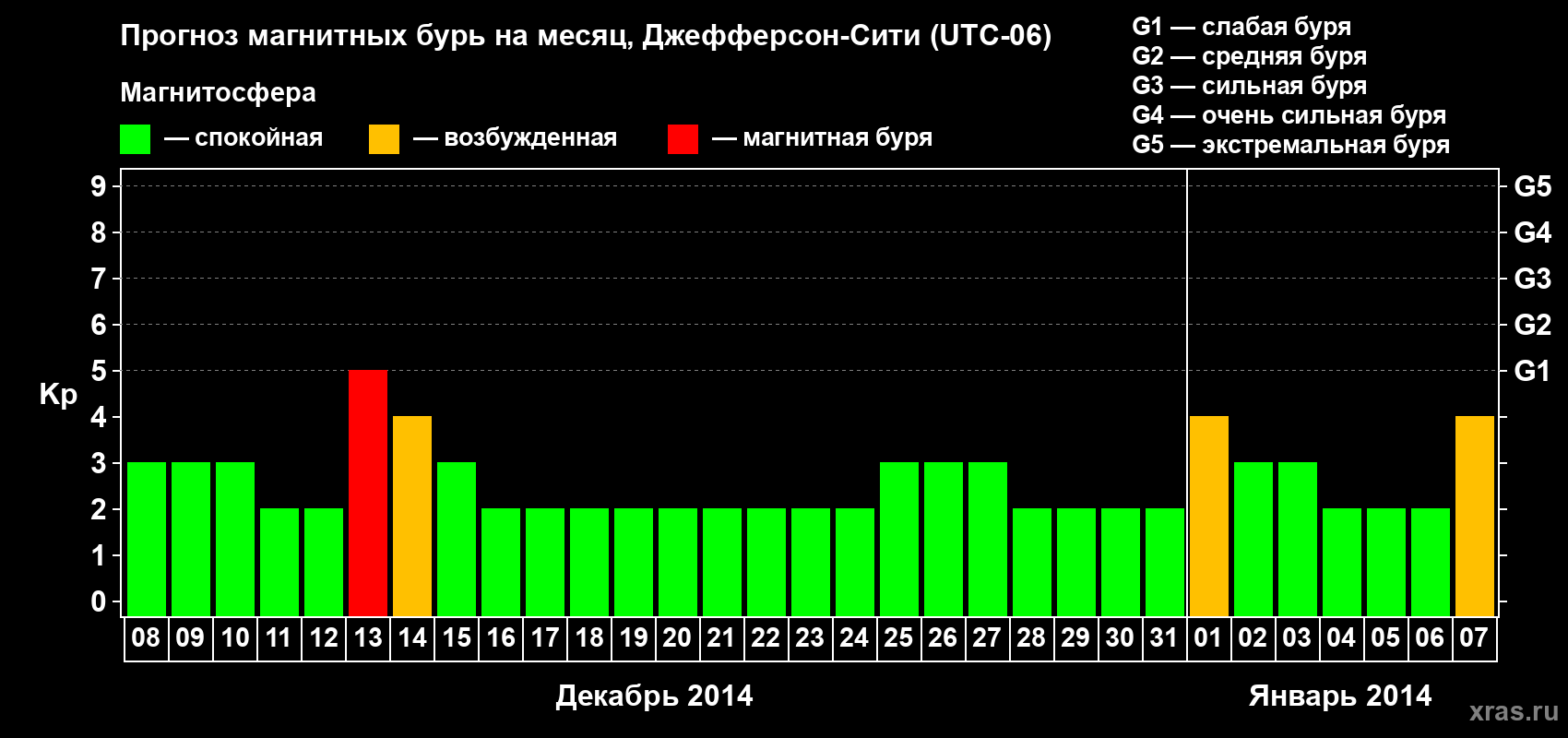 Прогноз максимального суточного геомагнитного индекса Kp на <b>1 месяц</b> (31 день) <b>с 08 декабря 2013 г по 07 января 2014 г</b>