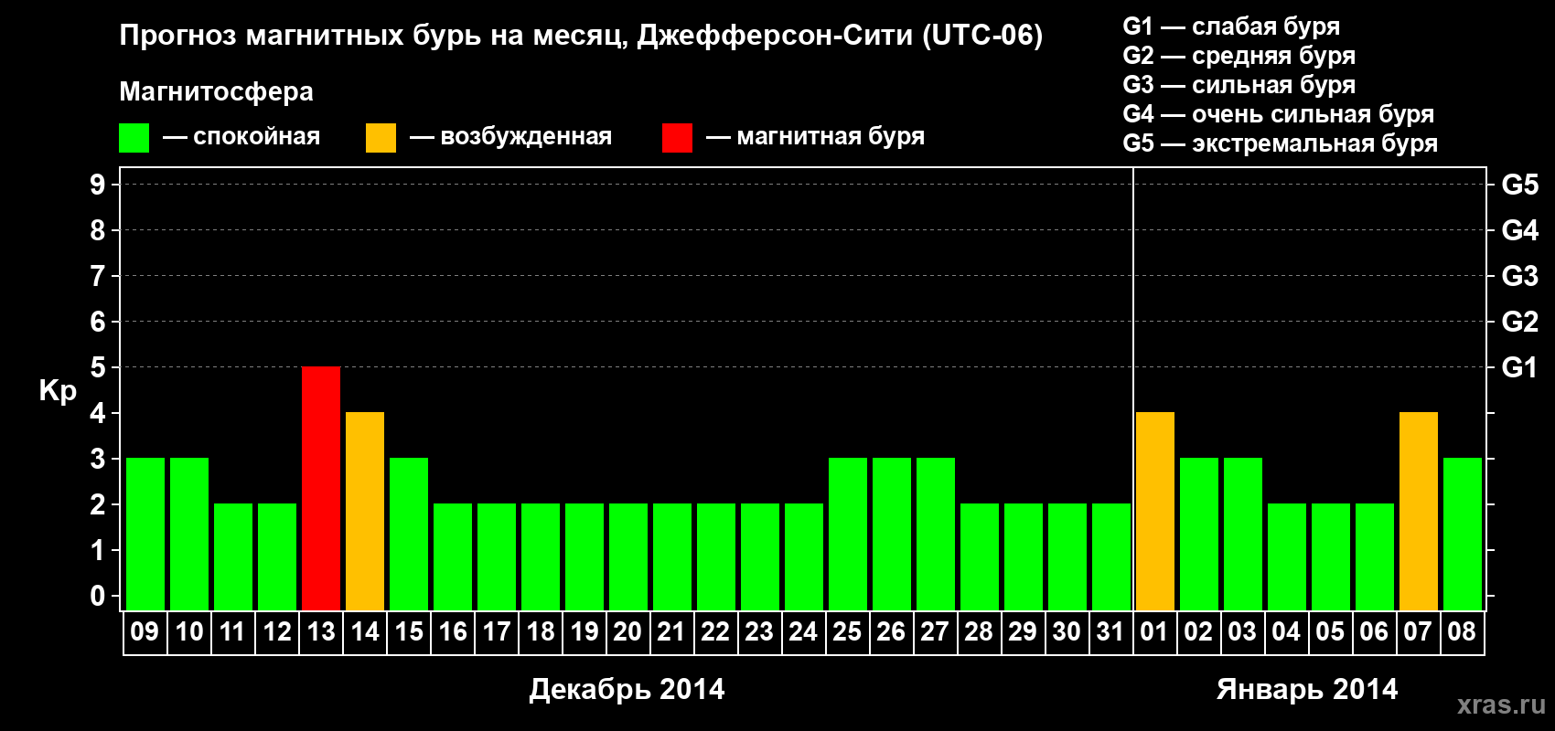 Прогноз максимального суточного геомагнитного индекса Kp на <b>1 месяц</b> (31 день) <b>с 09 декабря 2013 г по 08 января 2014 г</b>