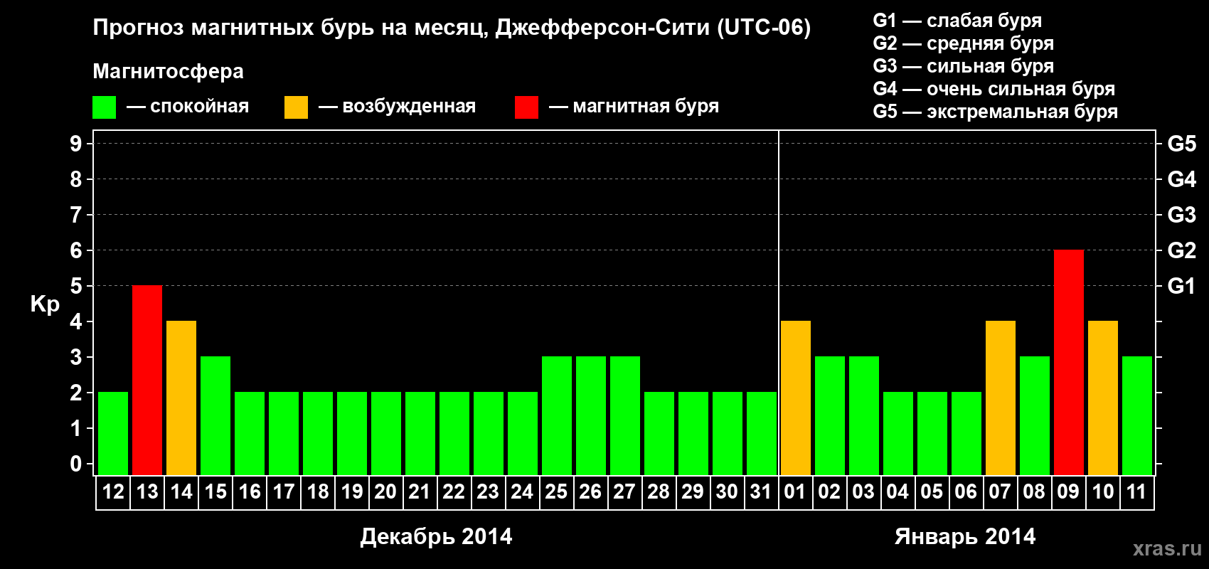 Прогноз максимального суточного геомагнитного индекса Kp на <b>1 месяц</b> (31 день) <b>с 12 декабря 2013 г по 11 января 2014 г</b>