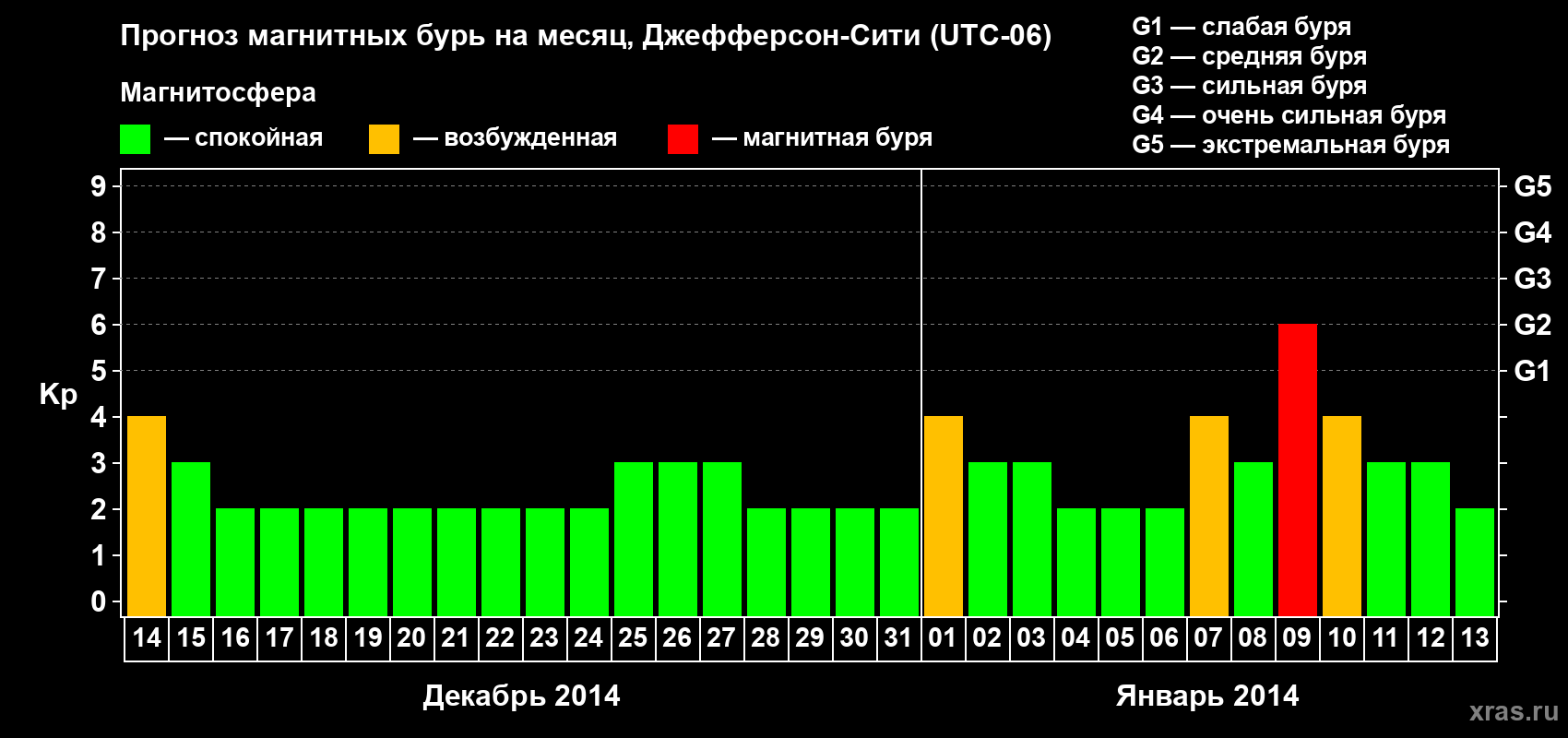 Прогноз максимального суточного геомагнитного индекса Kp на <b>1 месяц</b> (31 день) <b>с 14 декабря 2013 г по 13 января 2014 г</b>