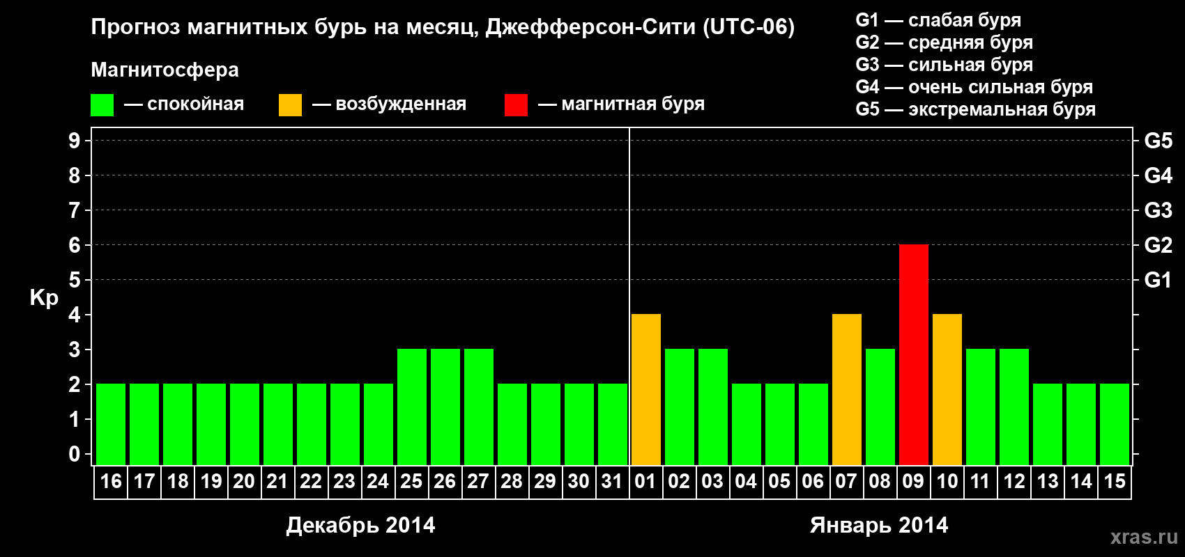 Прогноз максимального суточного геомагнитного индекса Kp на <b>1 месяц</b> (31 день) <b>с 16 декабря 2013 г по 15 января 2014 г</b>