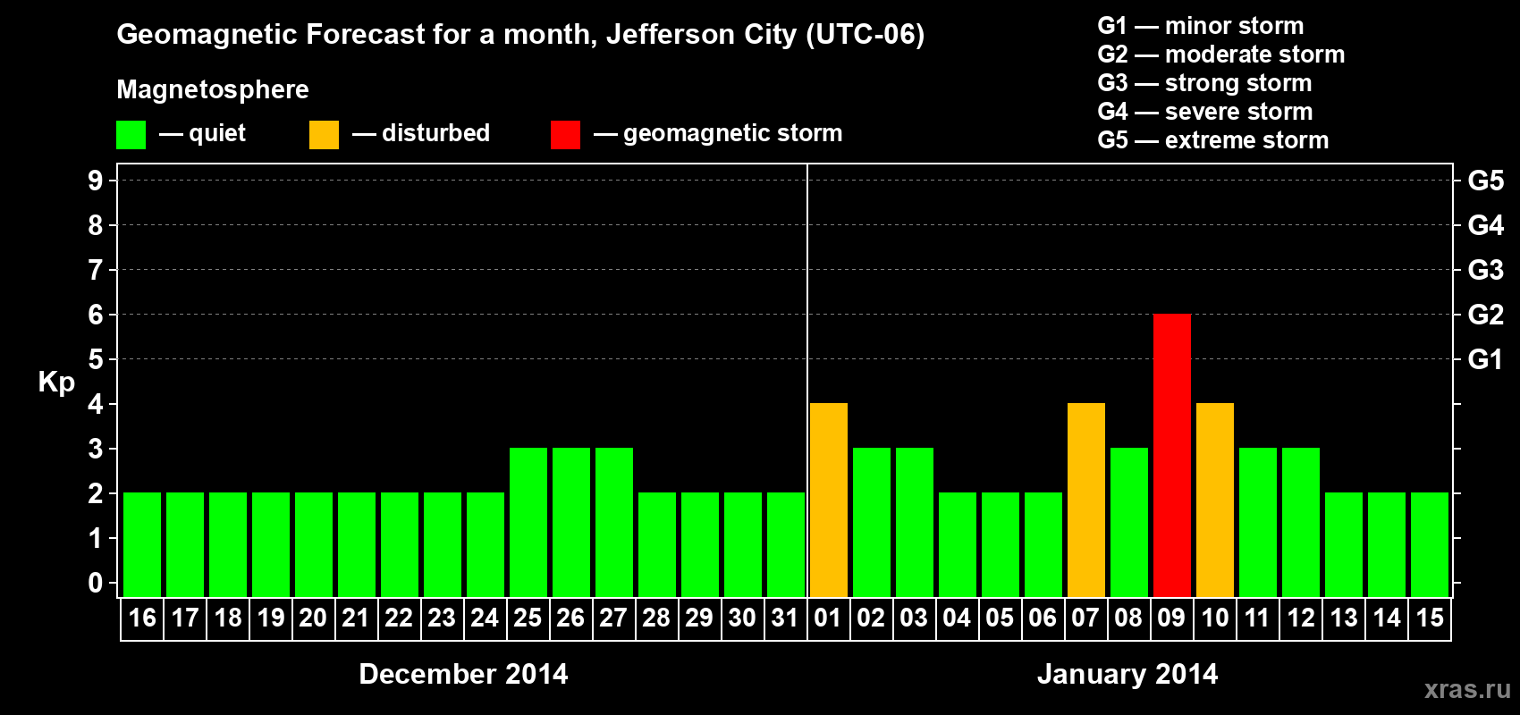 Forecast of the daily maximal value of geomagnetic index Kp for <b>1 month</b> (31 days) <b>from Dec 16, 2013 to Jan 15, 2014</b>