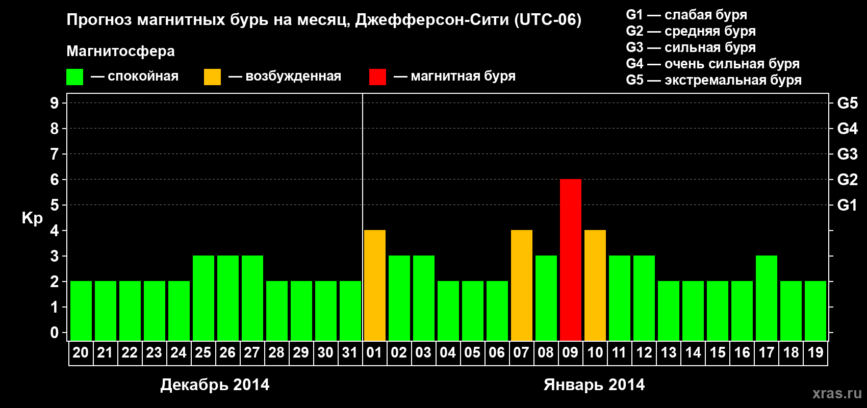 Прогноз максимального суточного геомагнитного индекса Kp на <b>1 месяц</b> (31 день) <b>с 20 декабря 2013 г по 19 января 2014 г</b>