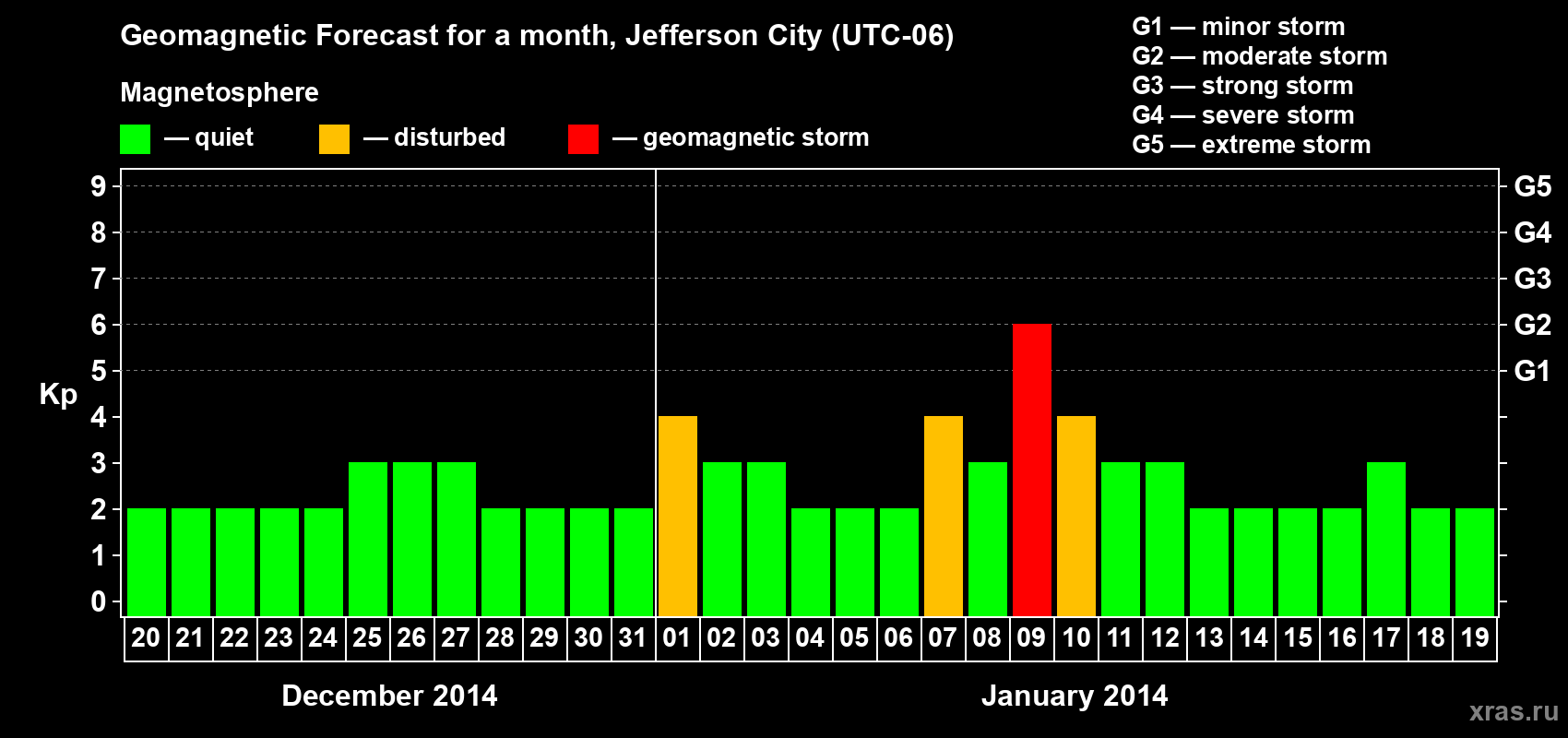 Forecast of the daily maximal value of geomagnetic index Kp for <b>1 month</b> (31 days) <b>from Dec 20, 2013 to Jan 19, 2014</b>