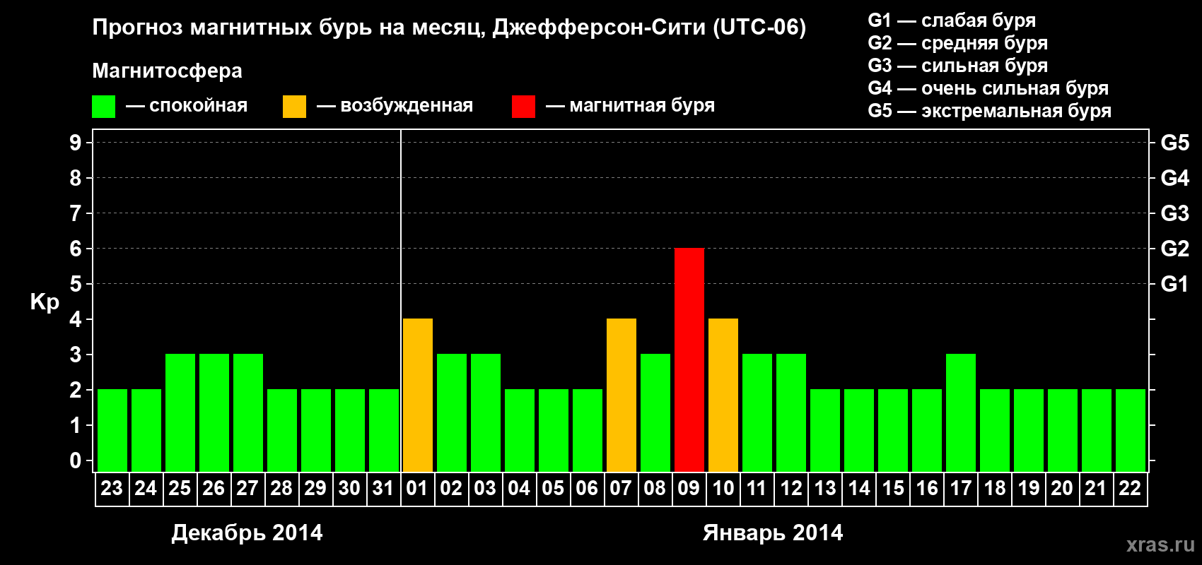 Прогноз максимального суточного геомагнитного индекса Kp на <b>1 месяц</b> (31 день) <b>с 23 декабря 2013 г по 22 января 2014 г</b>