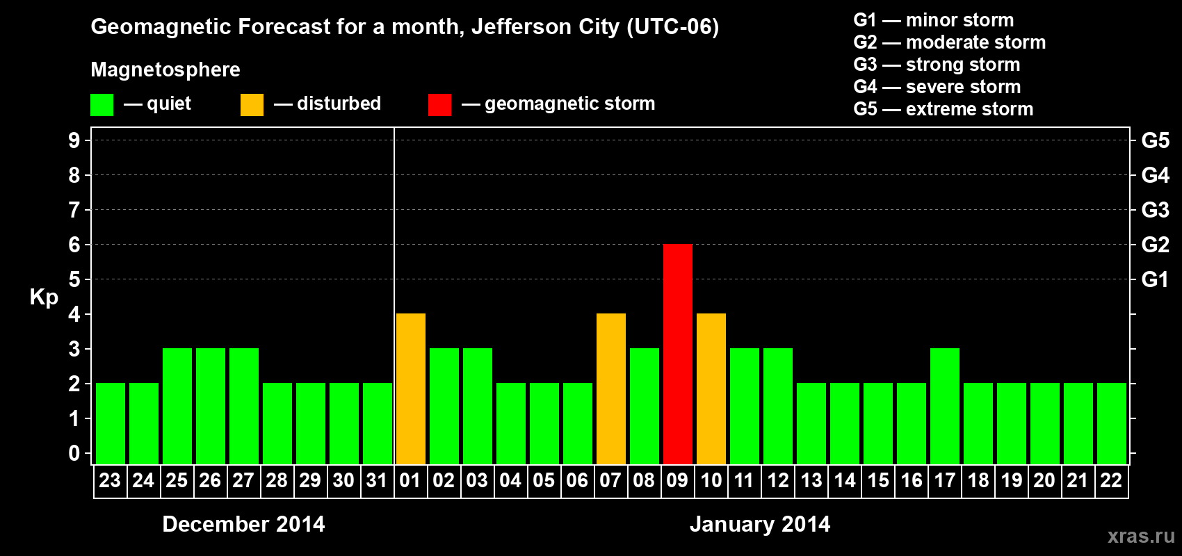 Forecast of the daily maximal value of geomagnetic index Kp for <b>1 month</b> (31 days) <b>from Dec 23, 2013 to Jan 22, 2014</b>