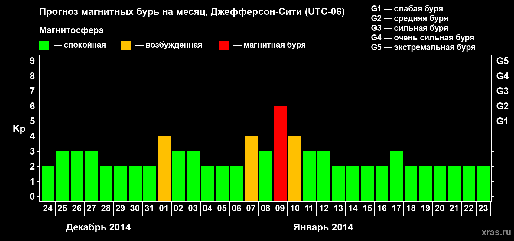 Прогноз максимального суточного геомагнитного индекса Kp на <b>1 месяц</b> (31 день) <b>с 24 декабря 2013 г по 23 января 2014 г</b>