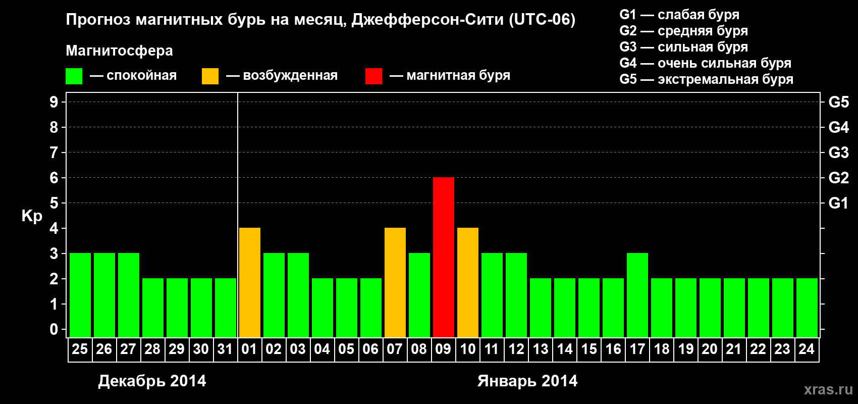 Прогноз максимального суточного геомагнитного индекса Kp на <b>1 месяц</b> (31 день) <b>с 25 декабря 2013 г по 24 января 2014 г</b>
