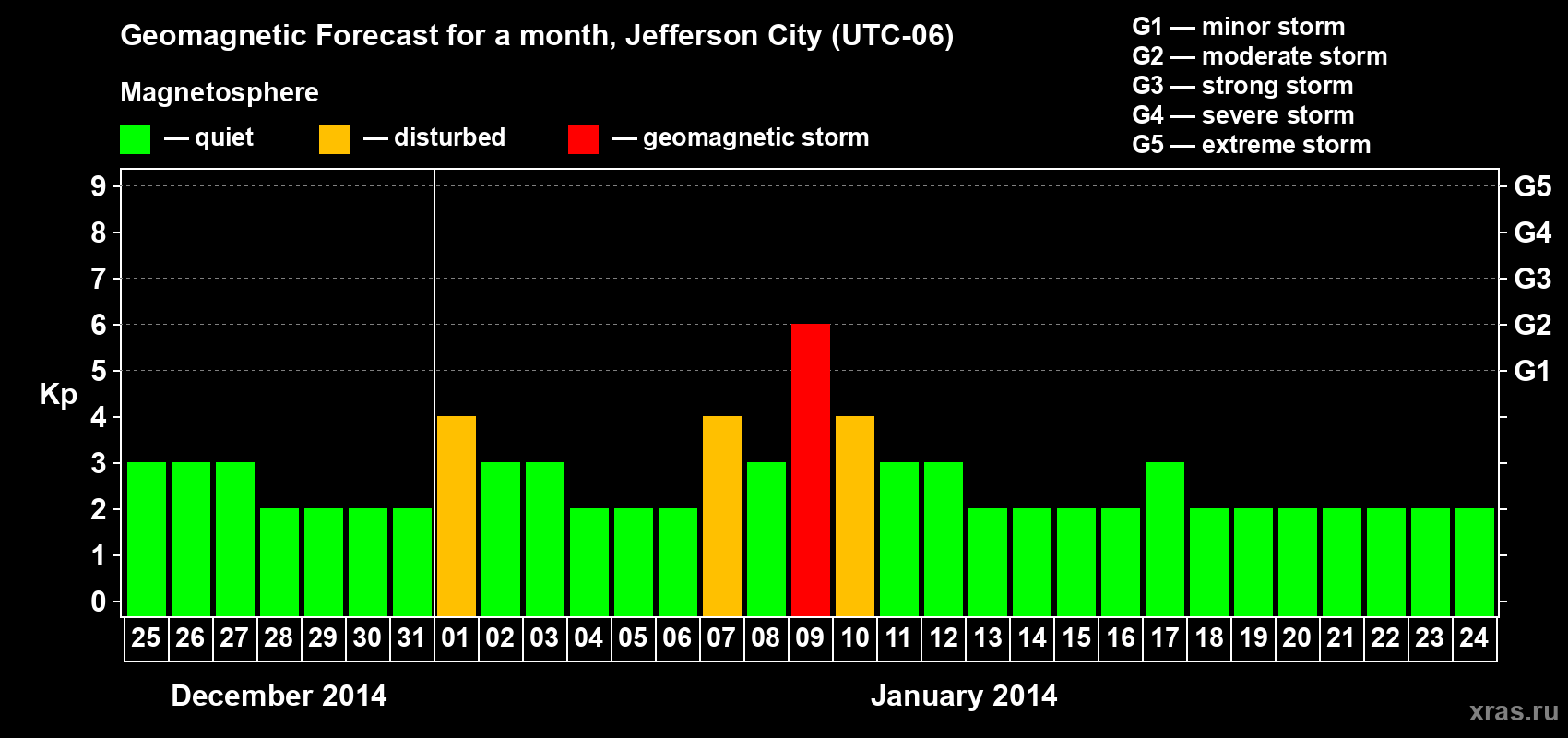 Forecast of the daily maximal value of geomagnetic index Kp for <b>1 month</b> (31 days) <b>from Dec 25, 2013 to Jan 24, 2014</b>