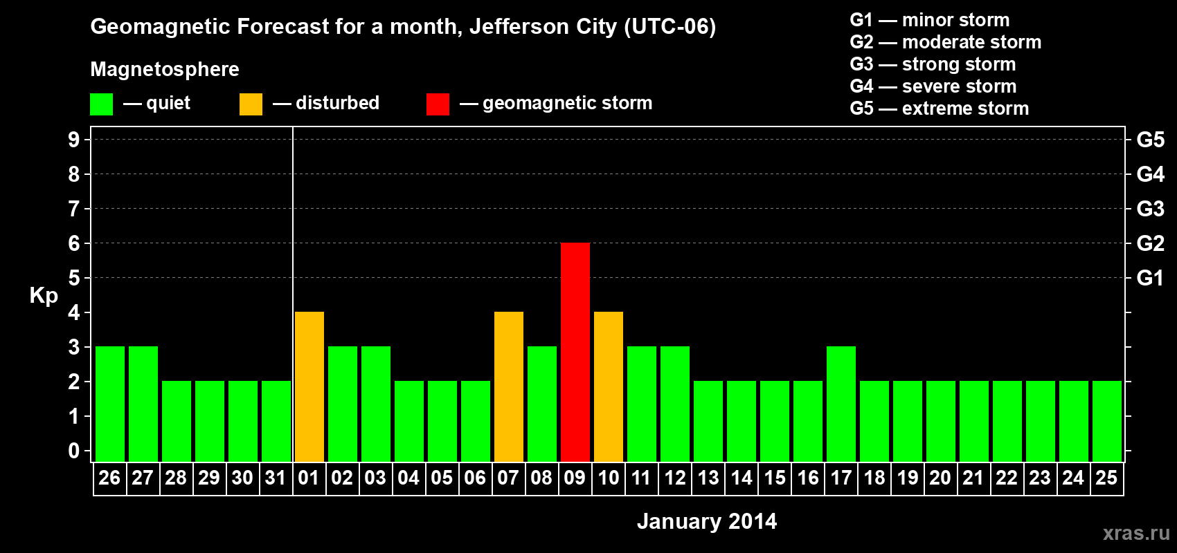 Forecast of the daily maximal value of geomagnetic index Kp for <b>1 month</b> (31 days) <b>from Dec 26, 2013 to Jan 25, 2014</b>