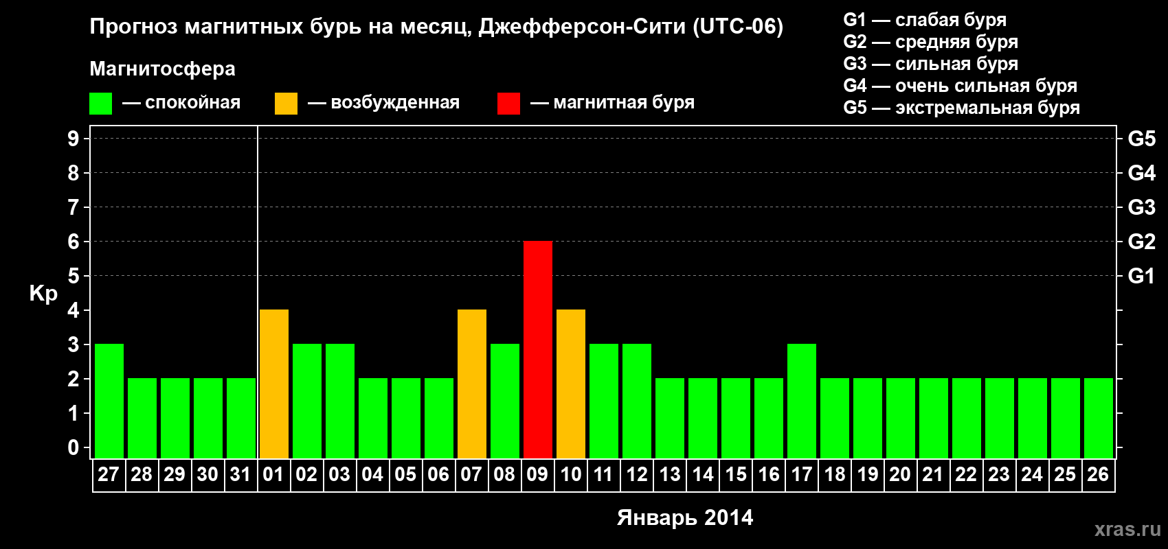 Прогноз максимального суточного геомагнитного индекса Kp на <b>1 месяц</b> (31 день) <b>с 27 декабря 2013 г по 26 января 2014 г</b>