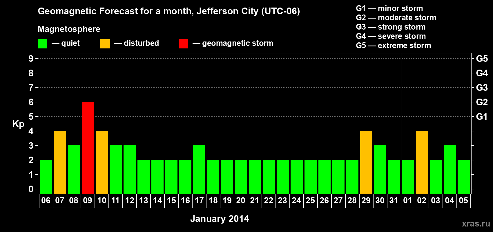 Forecast of the daily maximal value of geomagnetic index Kp for <b>1 month</b> (31 days) <b>from Jan 06, 2014 to Feb 05, 2014</b>