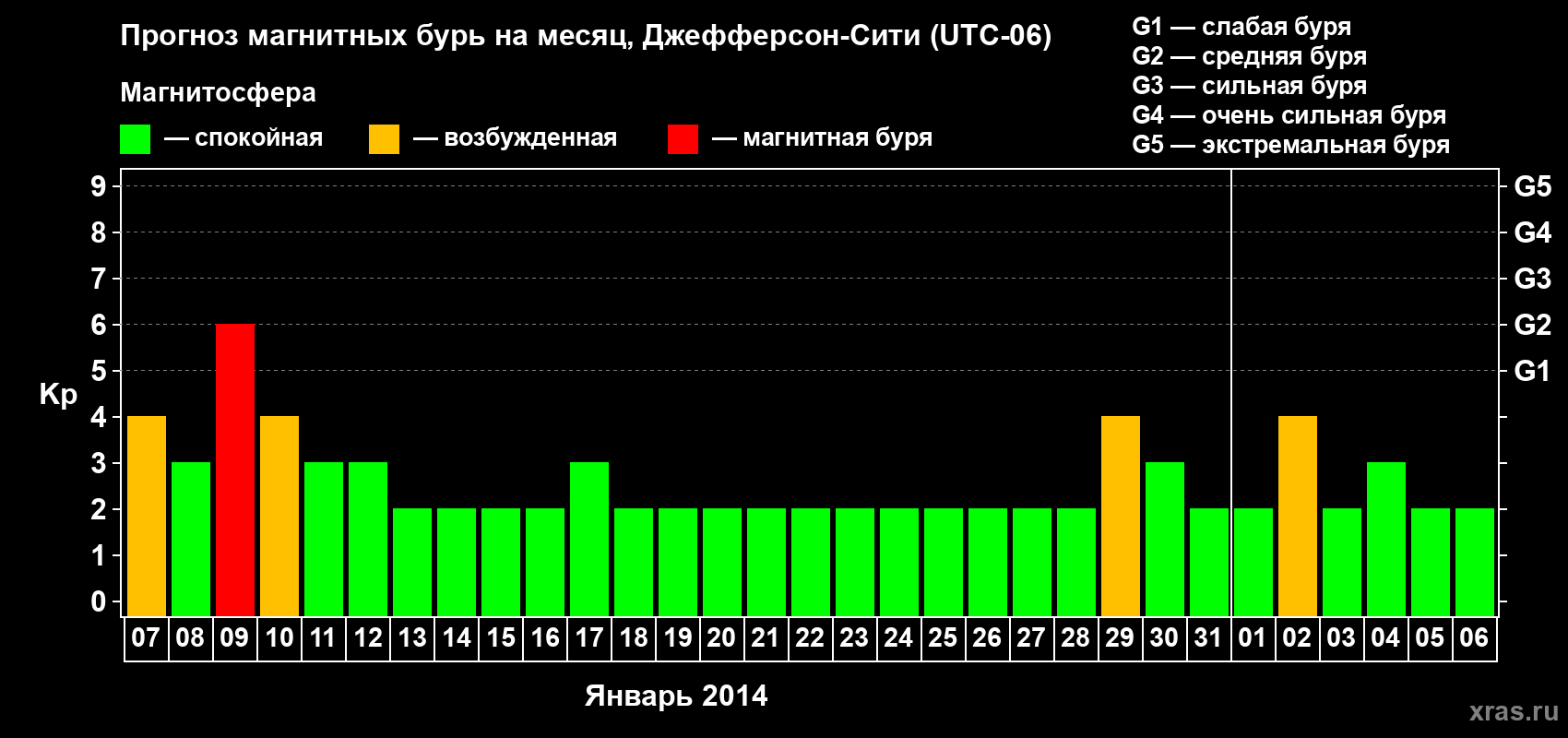 Прогноз максимального суточного геомагнитного индекса Kp на <b>1 месяц</b> (31 день) <b>с 07 января по 06 февраля 2014 г</b>