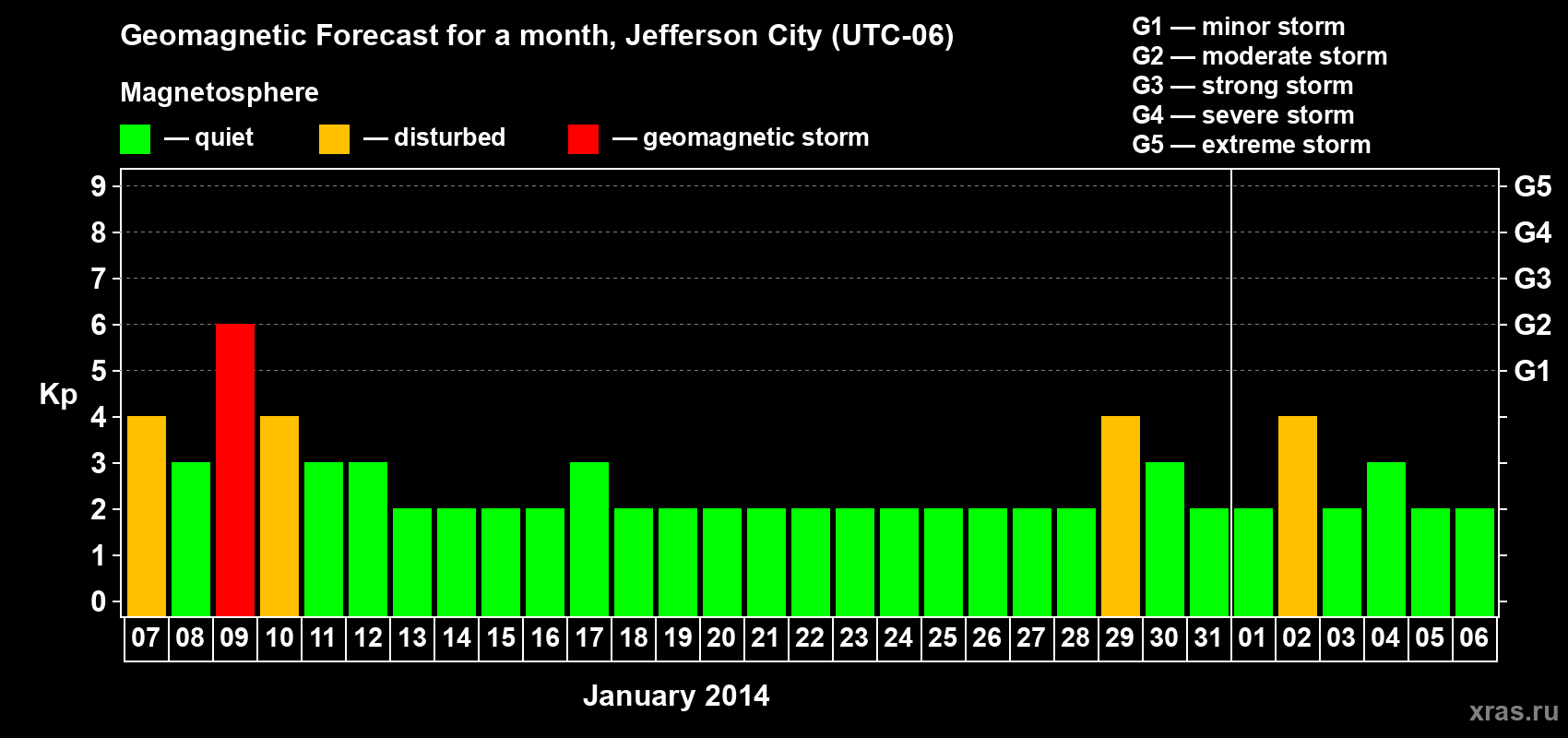Forecast of the daily maximal value of geomagnetic index Kp for <b>1 month</b> (31 days) <b>from Jan 07, 2014 to Feb 06, 2014</b>