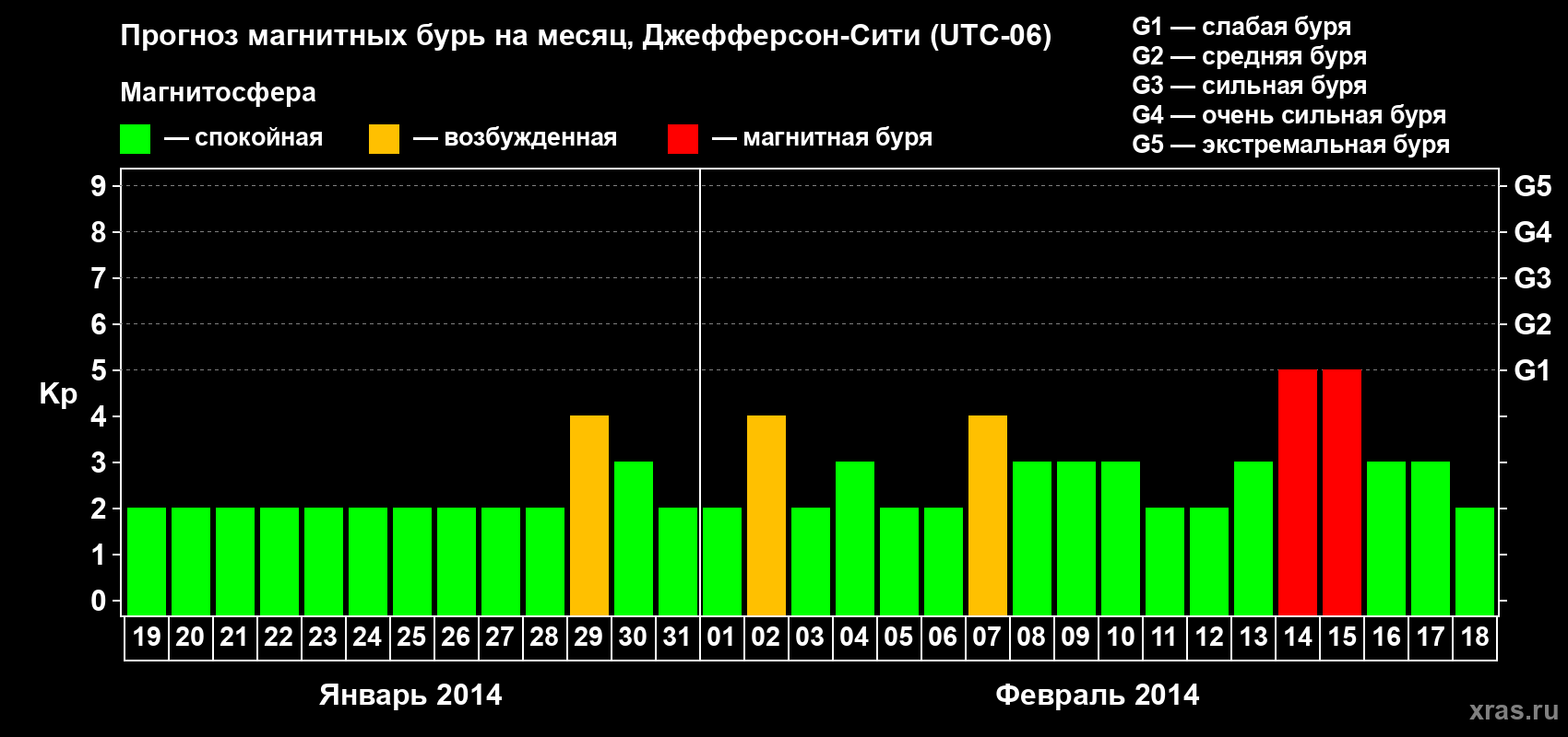 Прогноз максимального суточного геомагнитного индекса Kp на <b>1 месяц</b> (31 день) <b>с 19 января по 18 февраля 2014 г</b>
