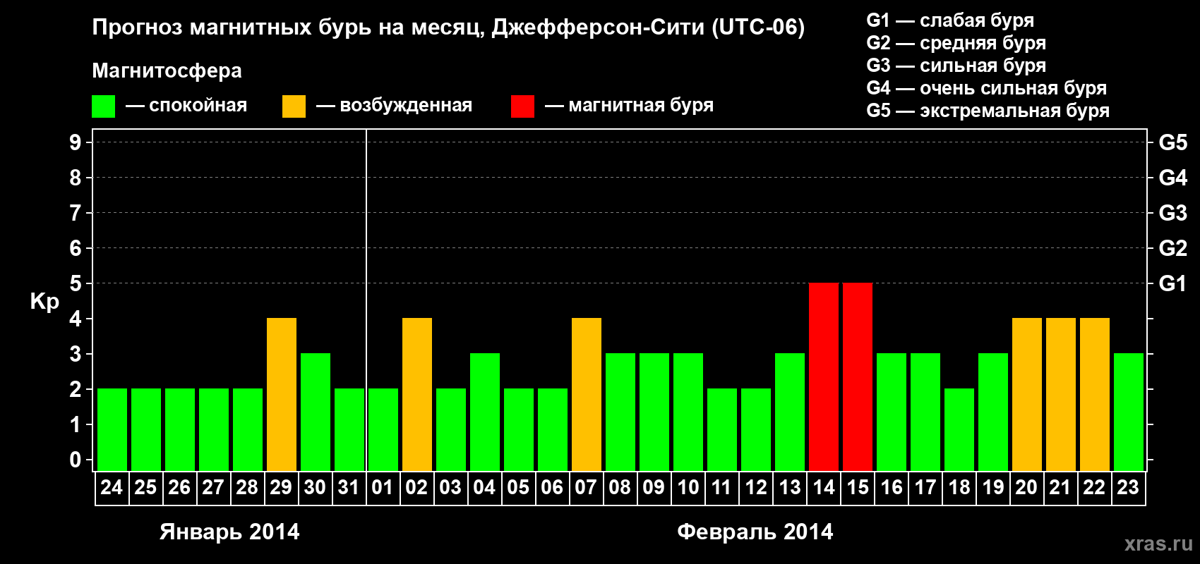 Прогноз максимального суточного геомагнитного индекса Kp на <b>1 месяц</b> (31 день) <b>с 24 января по 23 февраля 2014 г</b>