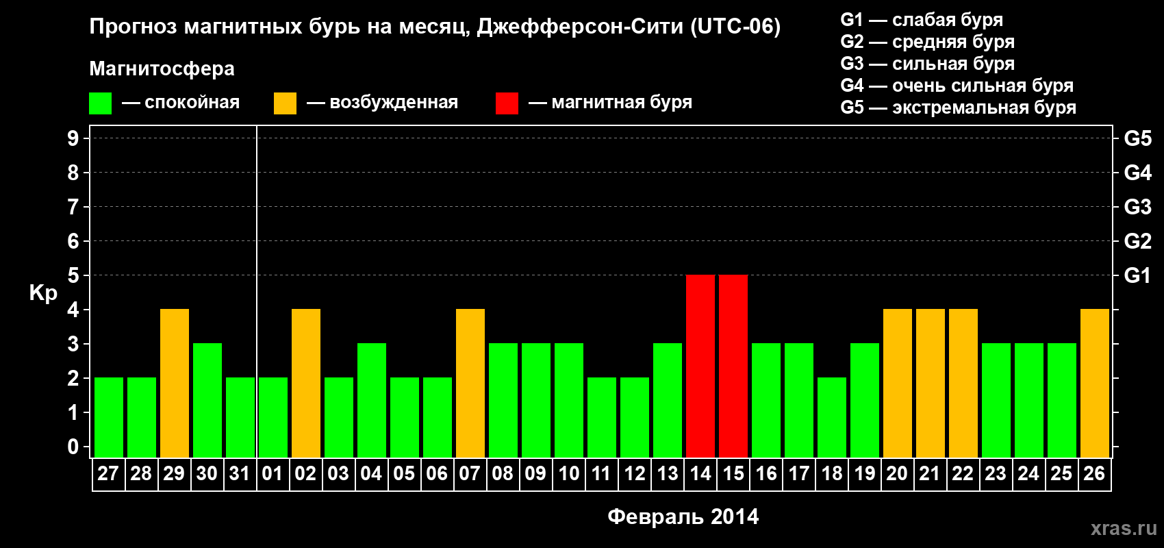 Прогноз максимального суточного геомагнитного индекса Kp на <b>1 месяц</b> (31 день) <b>с 27 января по 26 февраля 2014 г</b>