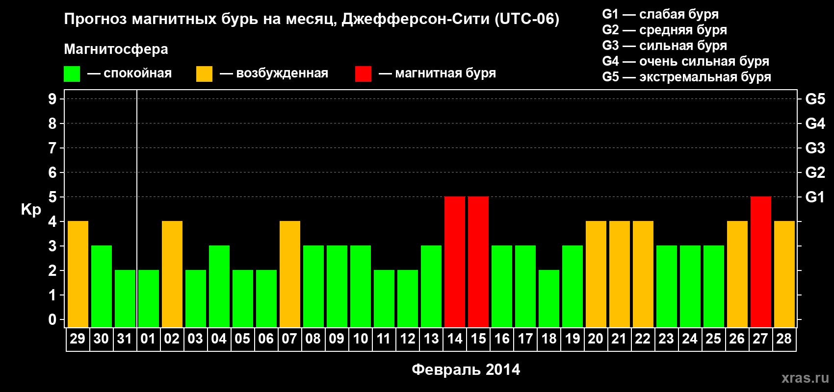 Прогноз максимального суточного геомагнитного индекса Kp на <b>1 месяц</b> (31 день) <b>с 29 января по 28 февраля 2014 г</b>
