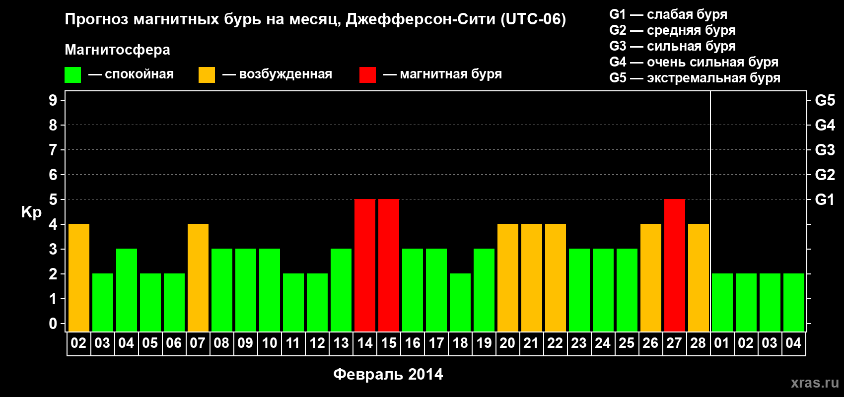Прогноз максимального суточного геомагнитного индекса Kp на <b>1 месяц</b> (31 день) <b>с 02 февраля по 04 марта 2014 г</b>