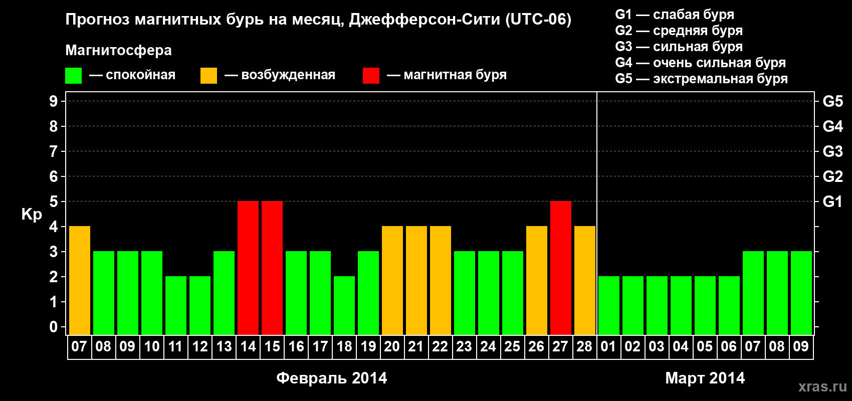 Прогноз максимального суточного геомагнитного индекса Kp на <b>1 месяц</b> (31 день) <b>с 07 февраля по 09 марта 2014 г</b>