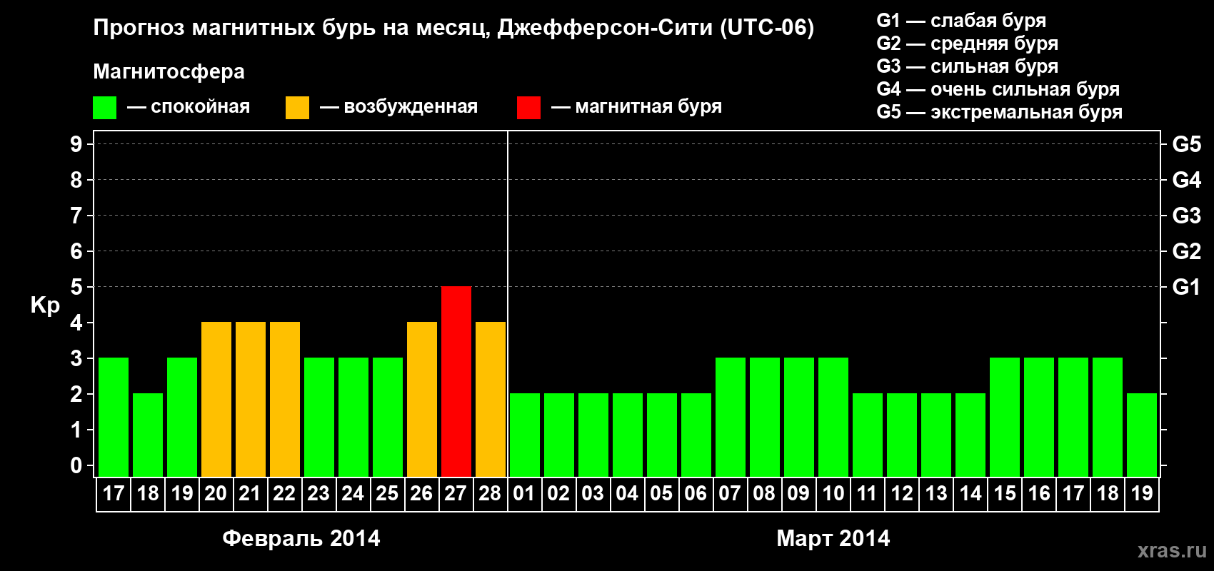 Прогноз максимального суточного геомагнитного индекса Kp на <b>1 месяц</b> (31 день) <b>с 17 февраля по 19 марта 2014 г</b>