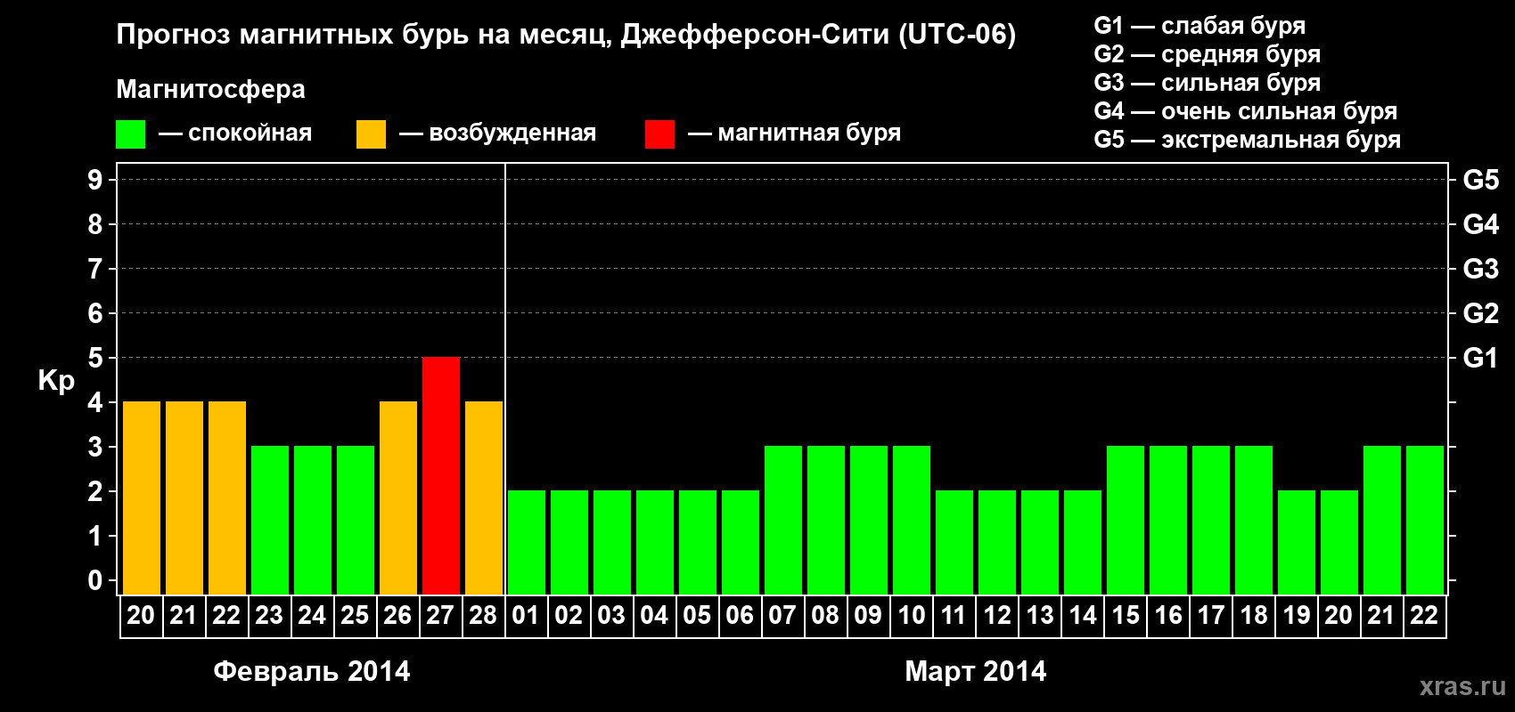 Прогноз максимального суточного геомагнитного индекса Kp на <b>1 месяц</b> (31 день) <b>с 20 февраля по 22 марта 2014 г</b>