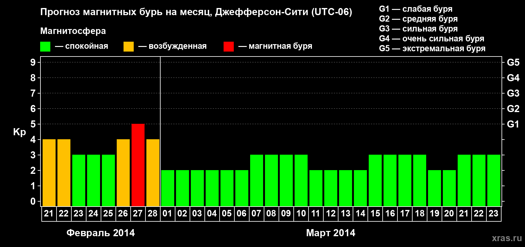 Прогноз максимального суточного геомагнитного индекса Kp на <b>1 месяц</b> (31 день) <b>с 21 февраля по 23 марта 2014 г</b>