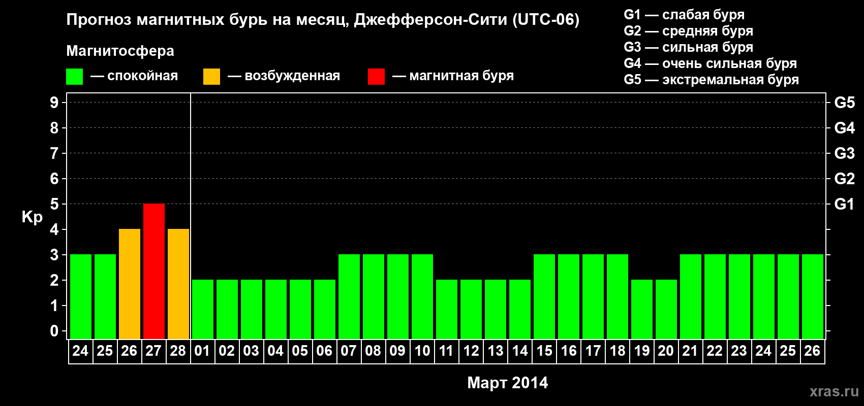 Прогноз максимального суточного геомагнитного индекса Kp на <b>1 месяц</b> (31 день) <b>с 24 февраля по 26 марта 2014 г</b>