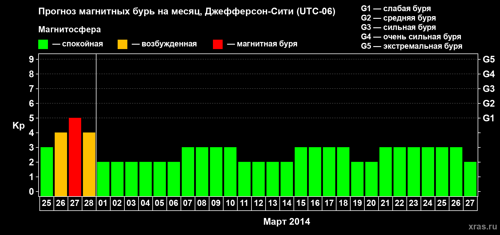 Прогноз максимального суточного геомагнитного индекса Kp на <b>1 месяц</b> (31 день) <b>с 25 февраля по 27 марта 2014 г</b>