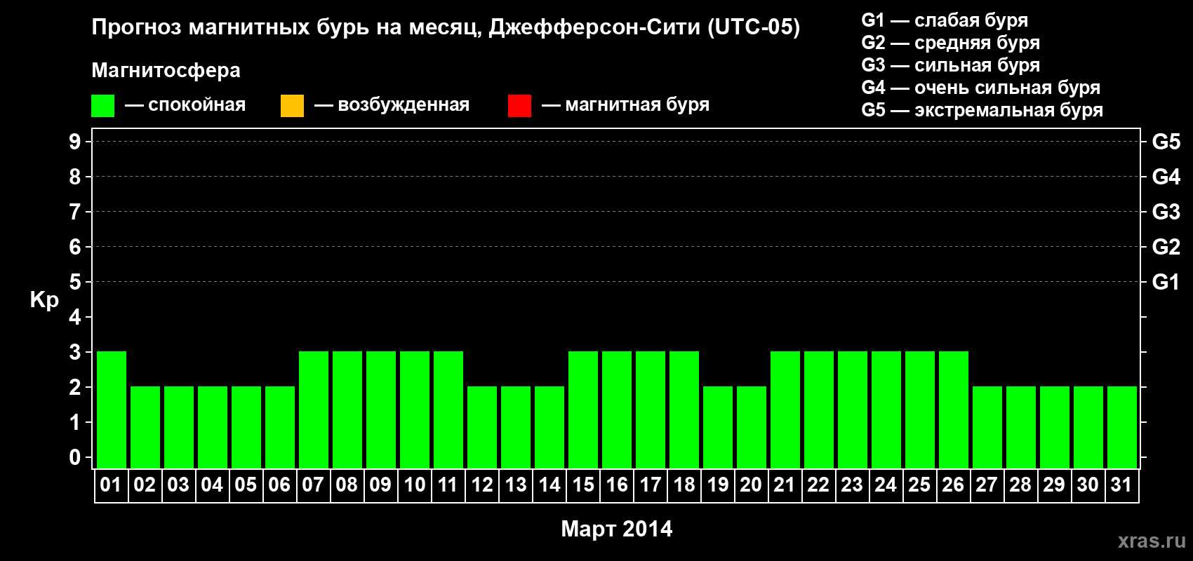 Прогноз максимального суточного геомагнитного индекса Kp на <b>1 месяц</b> (31 день) <b>с 01 марта по 31 марта 2014 г</b>