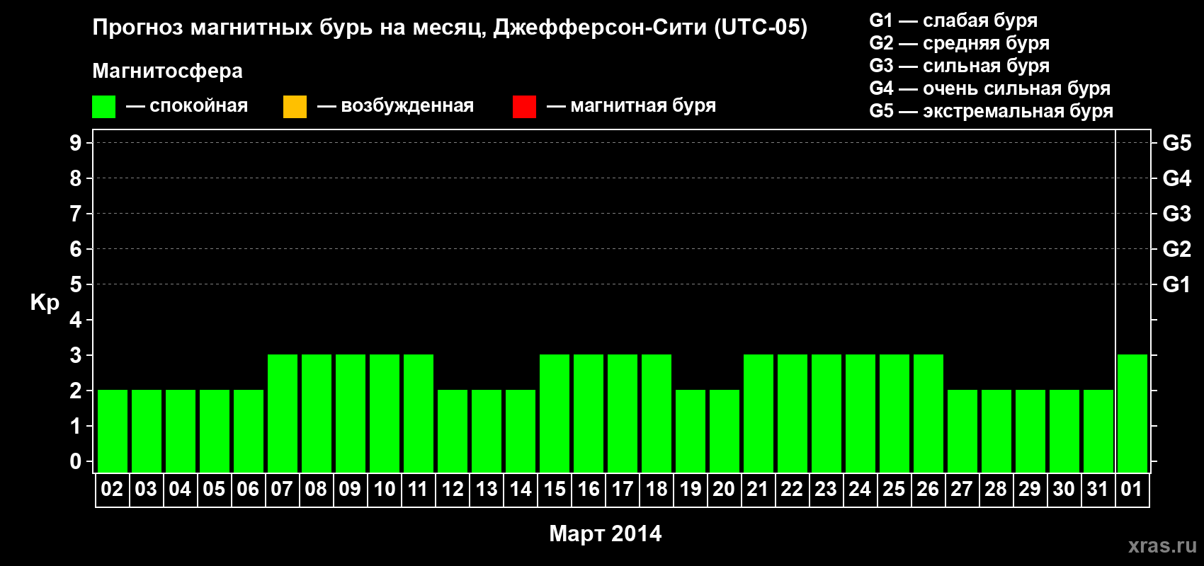 Прогноз максимального суточного геомагнитного индекса Kp на <b>1 месяц</b> (31 день) <b>с 02 марта по 01 апреля 2014 г</b>