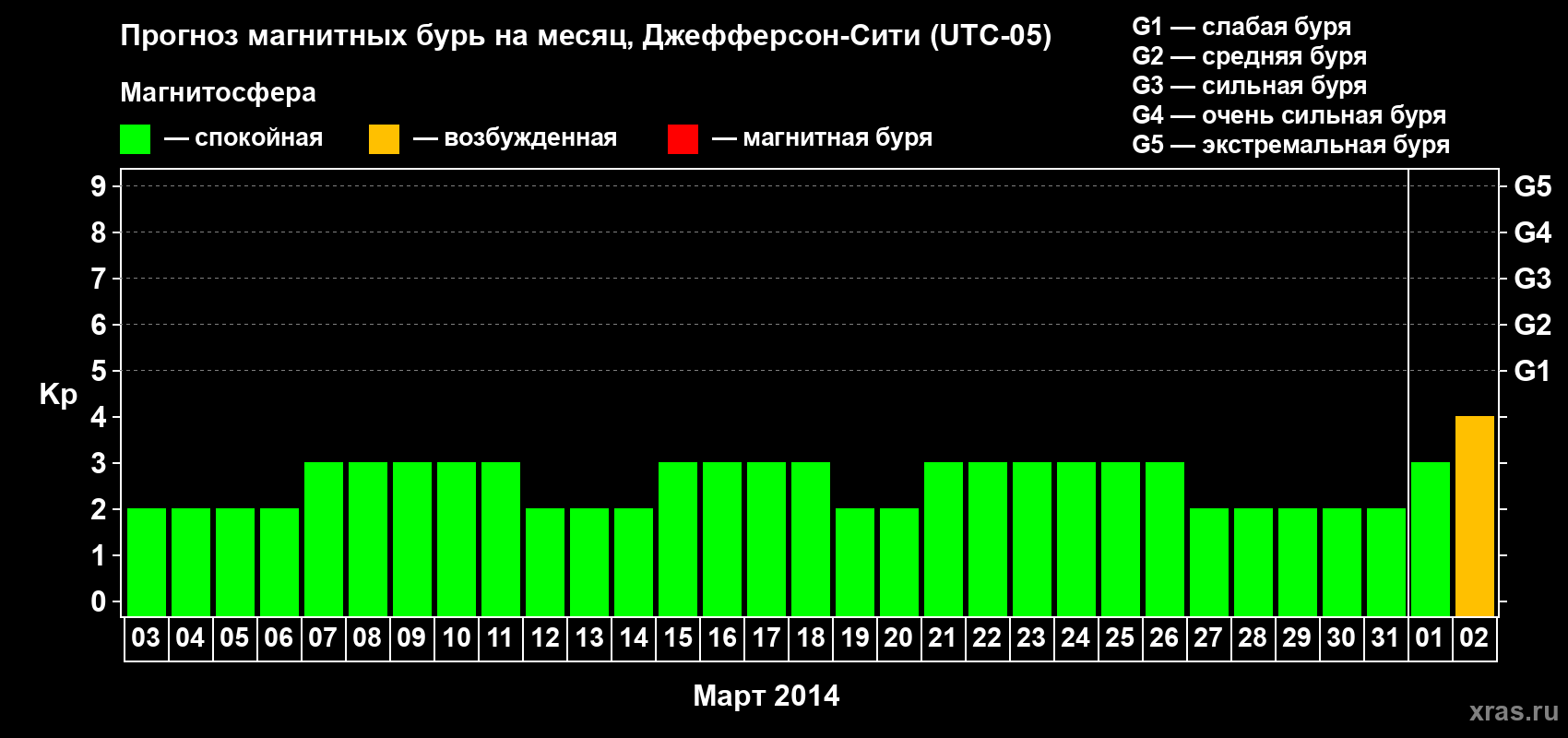 Прогноз максимального суточного геомагнитного индекса Kp на <b>1 месяц</b> (31 день) <b>с 03 марта по 02 апреля 2014 г</b>