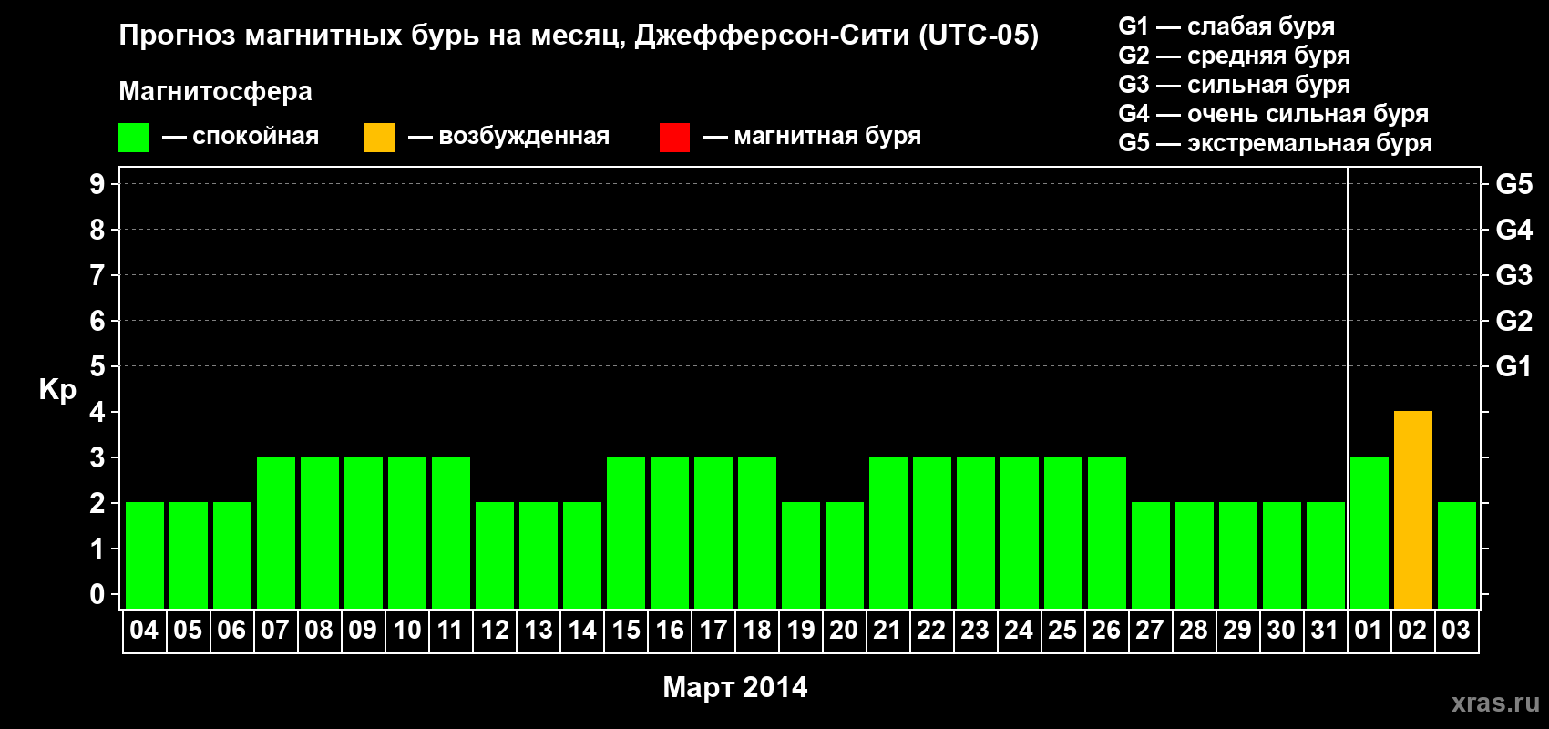 Прогноз максимального суточного геомагнитного индекса Kp на <b>1 месяц</b> (31 день) <b>с 04 марта по 03 апреля 2014 г</b>